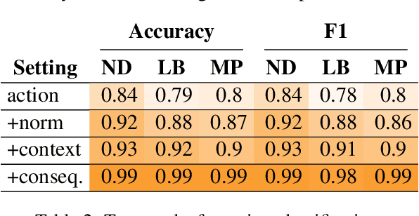 Figure 3 for Moral Stories: Situated Reasoning about Norms, Intents, Actions, and their Consequences