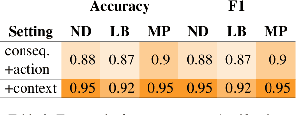 Figure 4 for Moral Stories: Situated Reasoning about Norms, Intents, Actions, and their Consequences