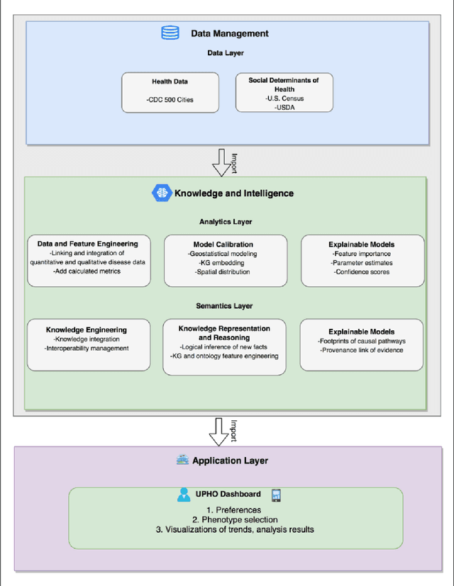 Figure 1 for An Urban Population Health Observatory for Disease Causal Pathway Analysis and Decision Support: Underlying Explainable Artificial Intelligence Model