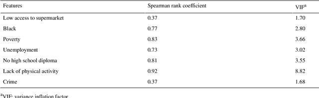 Figure 4 for An Urban Population Health Observatory for Disease Causal Pathway Analysis and Decision Support: Underlying Explainable Artificial Intelligence Model