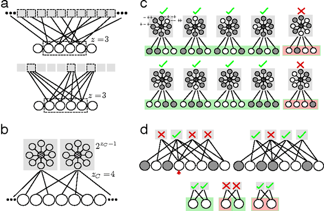 Figure 4 for Associative content-addressable networks with exponentially many robust stable states