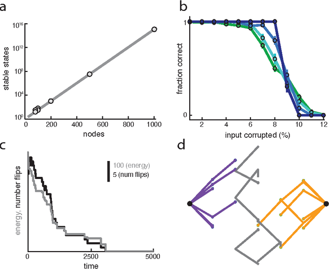 Figure 3 for Associative content-addressable networks with exponentially many robust stable states