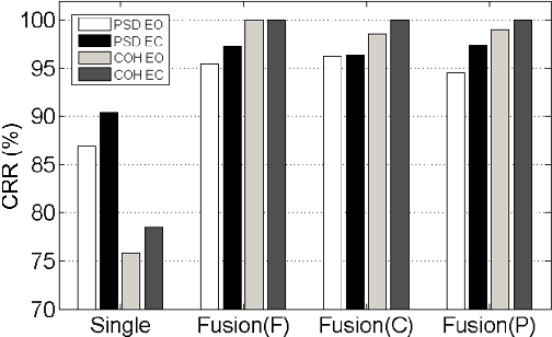Figure 2 for Human brain distinctiveness based on EEG spectral coherence connectivity