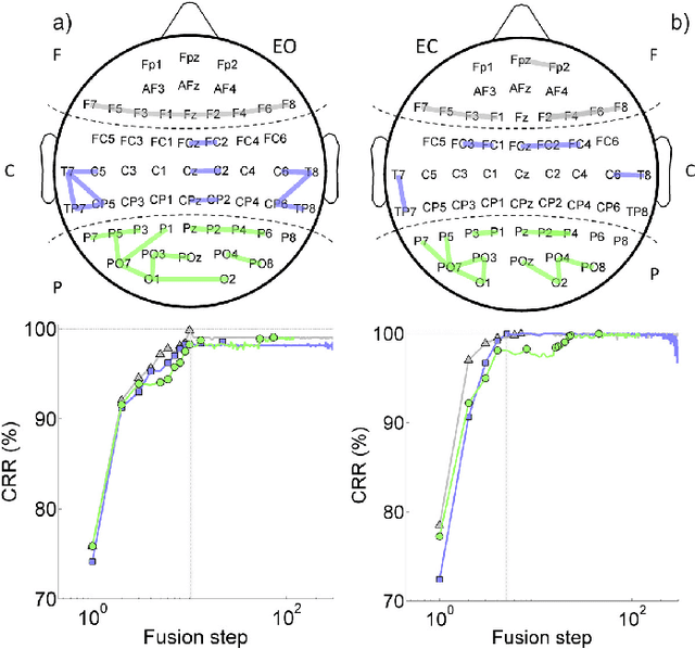 Figure 3 for Human brain distinctiveness based on EEG spectral coherence connectivity