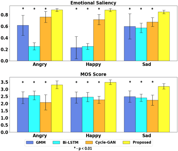 Figure 4 for Multi-speaker Emotion Conversion via Latent Variable Regularization and a Chained Encoder-Decoder-Predictor Network
