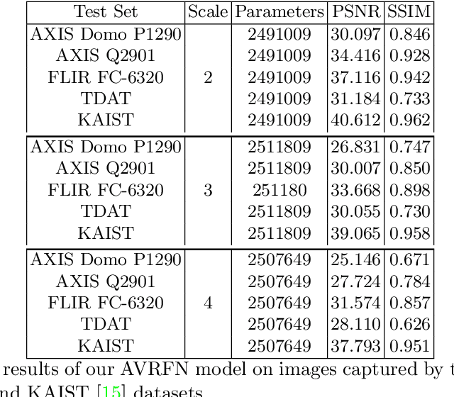 Figure 2 for Thermal Image Super-Resolution Using Second-Order Channel Attention with Varying Receptive Fields