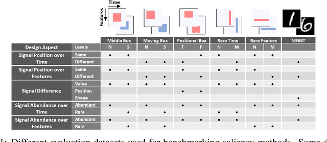 Figure 1 for Benchmarking Deep Learning Interpretability in Time Series Predictions