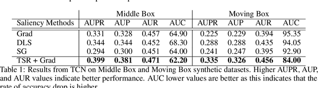 Figure 2 for Benchmarking Deep Learning Interpretability in Time Series Predictions
