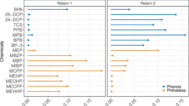 Figure 3 for Bayesian non-parametric non-negative matrix factorization for pattern identification in environmental mixtures
