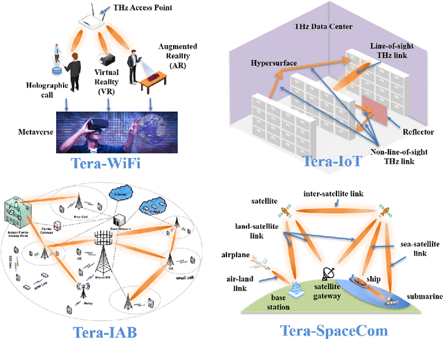 Figure 4 for TeraHertz Band Communication: An Old Problem Revisited and Research Directions for the Next Decade