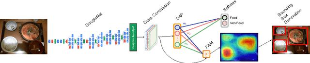 Figure 3 for Simultaneous Food Localization and Recognition