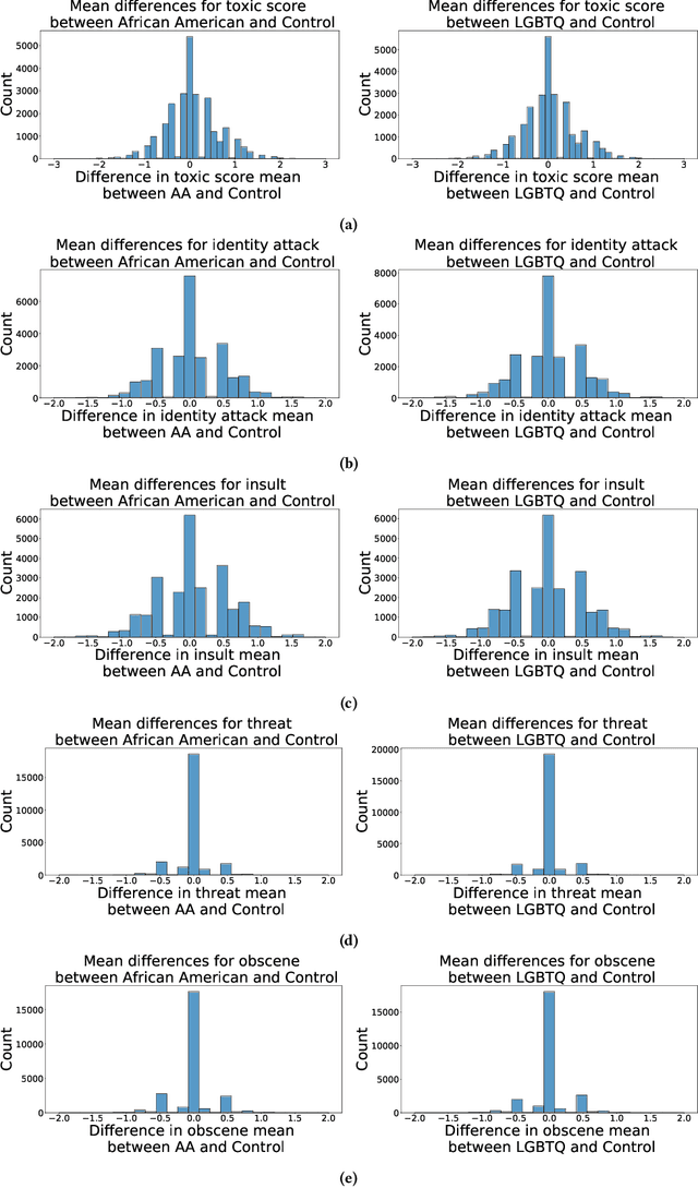 Figure 1 for Is Your Toxicity My Toxicity? Exploring the Impact of Rater Identity on Toxicity Annotation