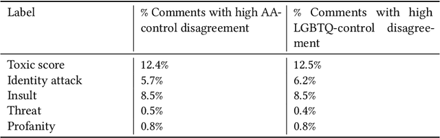 Figure 2 for Is Your Toxicity My Toxicity? Exploring the Impact of Rater Identity on Toxicity Annotation