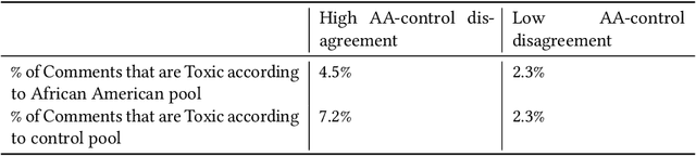Figure 3 for Is Your Toxicity My Toxicity? Exploring the Impact of Rater Identity on Toxicity Annotation