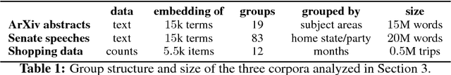 Figure 2 for Structured Embedding Models for Grouped Data