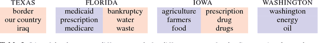 Figure 4 for Structured Embedding Models for Grouped Data