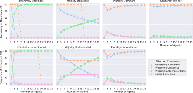 Figure 2 for Let's Agree to Agree: Targeting Consensus for Incomplete Preferences through Majority Dynamics