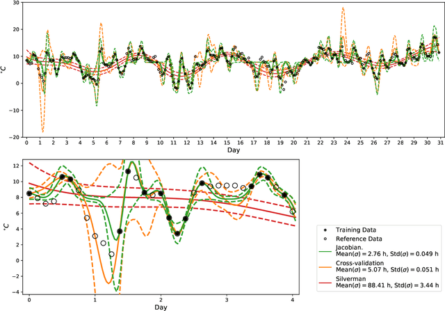 Figure 3 for Bandwidth Selection for Gaussian Kernel Ridge Regression via Jacobian Control