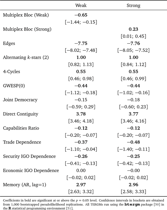 Figure 4 for Multiplex Communities and the Emergence of International Conflict