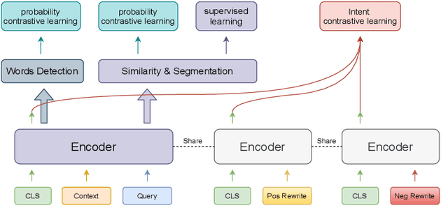 Figure 2 for Utterance Rewriting with Contrastive Learning in Multi-turn Dialogue