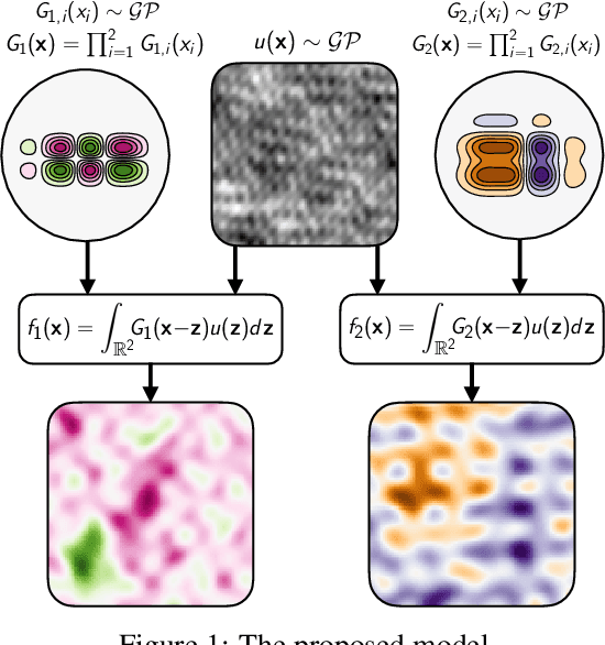 Figure 1 for Shallow and Deep Nonparametric Convolutions for Gaussian Processes