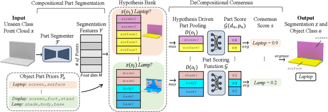 Figure 3 for 3D Compositional Zero-shot Learning with DeCompositional Consensus