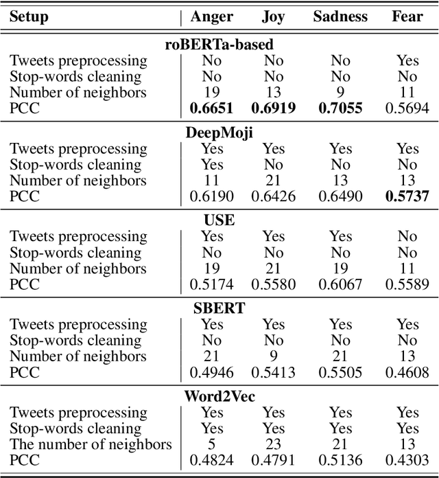 Figure 2 for Nearest neighbour approaches for Emotion Detection in Tweets