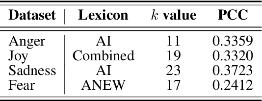 Figure 4 for Nearest neighbour approaches for Emotion Detection in Tweets