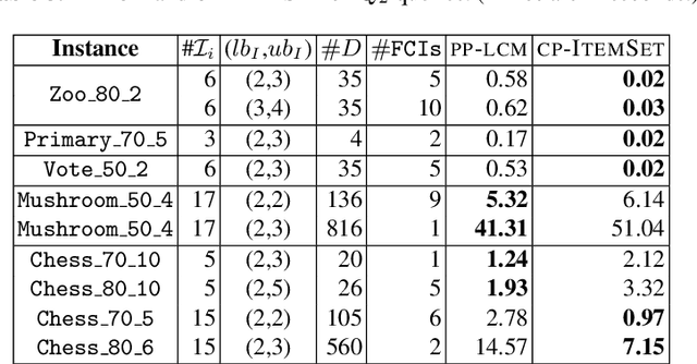 Figure 4 for Users Constraints in Itemset Mining