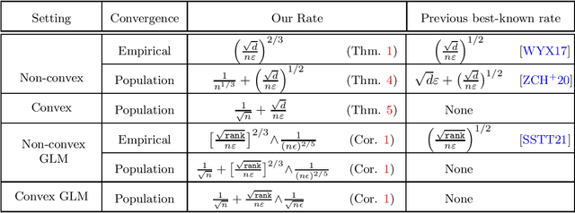 Figure 1 for Faster Rates of Convergence to Stationary Points in Differentially Private Optimization