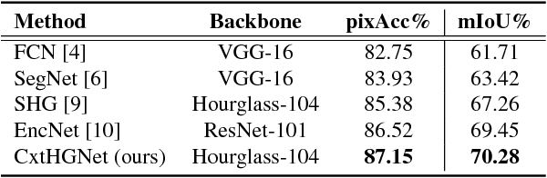 Figure 2 for Encoded Hourglass Network for Semantic Segmentation of High Resolution Aerial Imagery