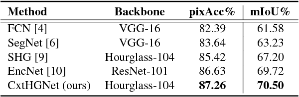 Figure 4 for Encoded Hourglass Network for Semantic Segmentation of High Resolution Aerial Imagery