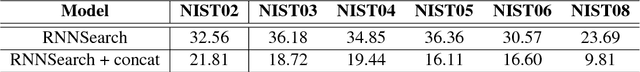 Figure 4 for Fusing Recency into Neural Machine Translation with an Inter-Sentence Gate Model