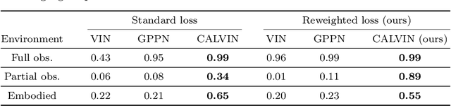 Figure 2 for Towards real-world navigation with deep differentiable planners