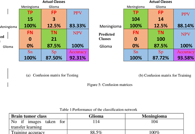 Figure 2 for A Systematic Approach for MRI Brain Tumor Localization, and Segmentation using Deep Learning and Active Contouring