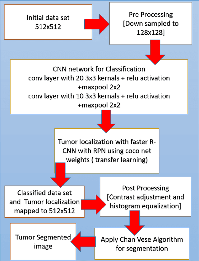 Figure 1 for A Systematic Approach for MRI Brain Tumor Localization, and Segmentation using Deep Learning and Active Contouring