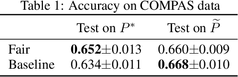 Figure 2 for There is no trade-off: enforcing fairness can improve accuracy