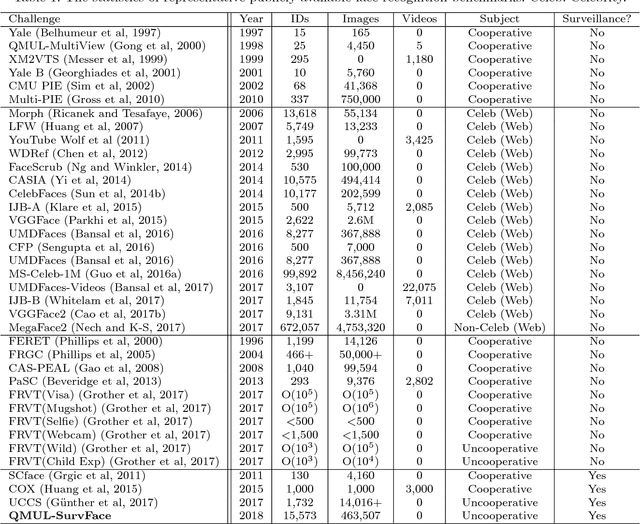 Figure 2 for Surveillance Face Recognition Challenge