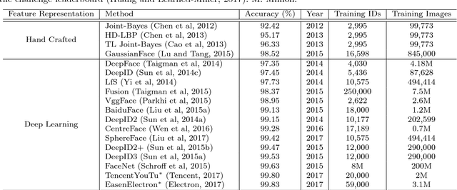 Figure 3 for Surveillance Face Recognition Challenge