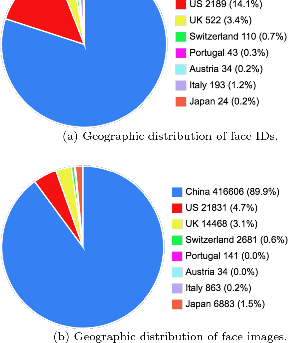 Figure 4 for Surveillance Face Recognition Challenge