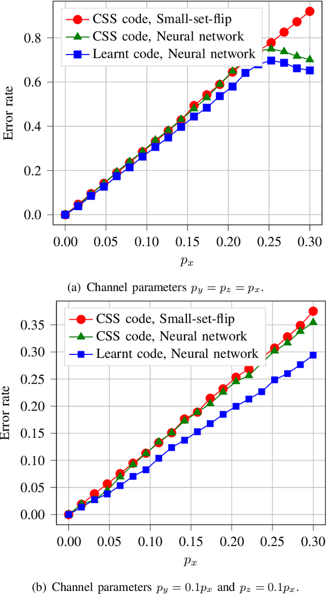 Figure 4 for Encoders and Decoders for Quantum Expander Codes Using Machine Learning