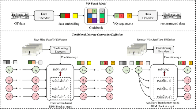 Figure 2 for Discrete Contrastive Diffusion for Cross-Modal and Conditional Generation