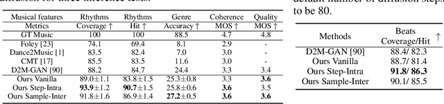 Figure 3 for Discrete Contrastive Diffusion for Cross-Modal and Conditional Generation