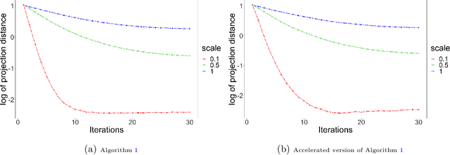 Figure 3 for Latent Space Model for Higher-order Networks and Generalized Tensor Decomposition