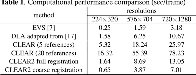 Figure 2 for Atmospheric turbulence mitigation for sequences with moving objects using recursive image fusion