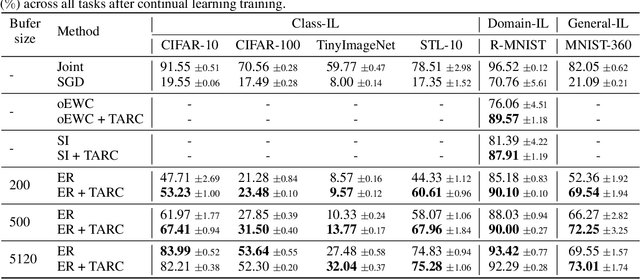 Figure 2 for Task Agnostic Representation Consolidation: a Self-supervised based Continual Learning Approach