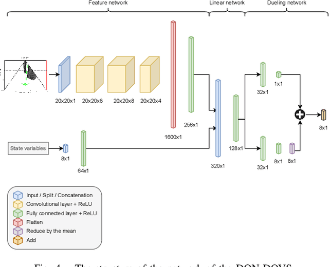 Figure 4 for Deep reinforcement learning oriented for real world dynamic scenarios