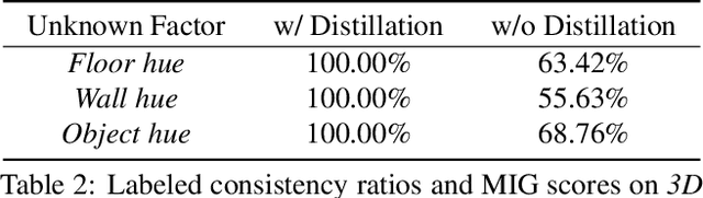 Figure 2 for DisUnknown: Distilling Unknown Factors for Disentanglement Learning