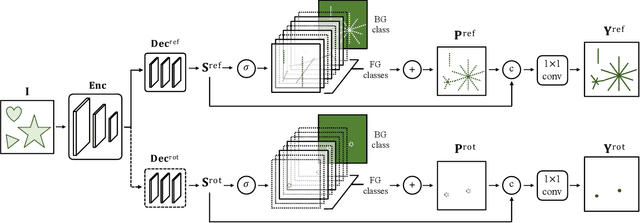 Figure 3 for Reflection and Rotation Symmetry Detection via Equivariant Learning