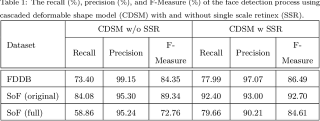 Figure 2 for AFIF4: Deep Gender Classification based on AdaBoost-based Fusion of Isolated Facial Features and Foggy Faces